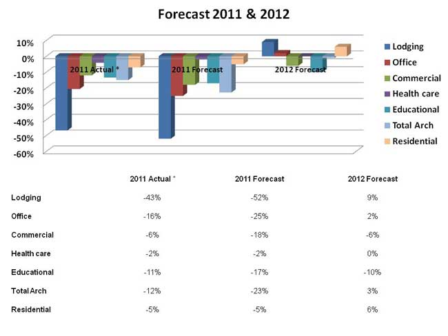 Forecast 2012