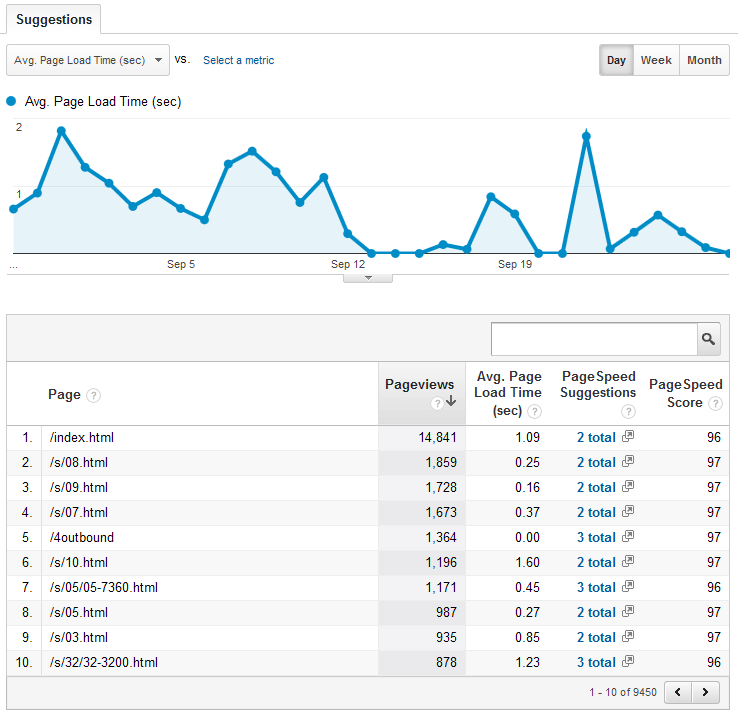 Speed Suggestions