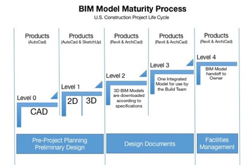 BIM Models