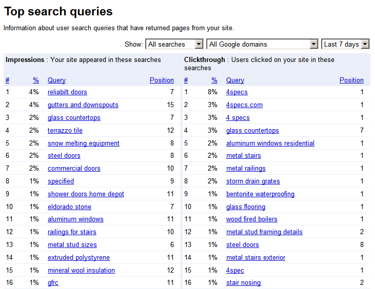 Top Search Pages