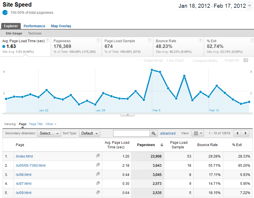 Speed - Google Analytics